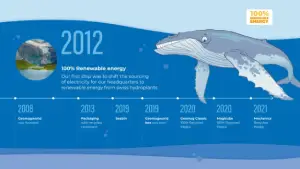 Illustration d'une baleine dans l'océan symbolisant l'engagement écoresponsable des ateliers Mag4play à Lyon. Avec les produits Geomag.